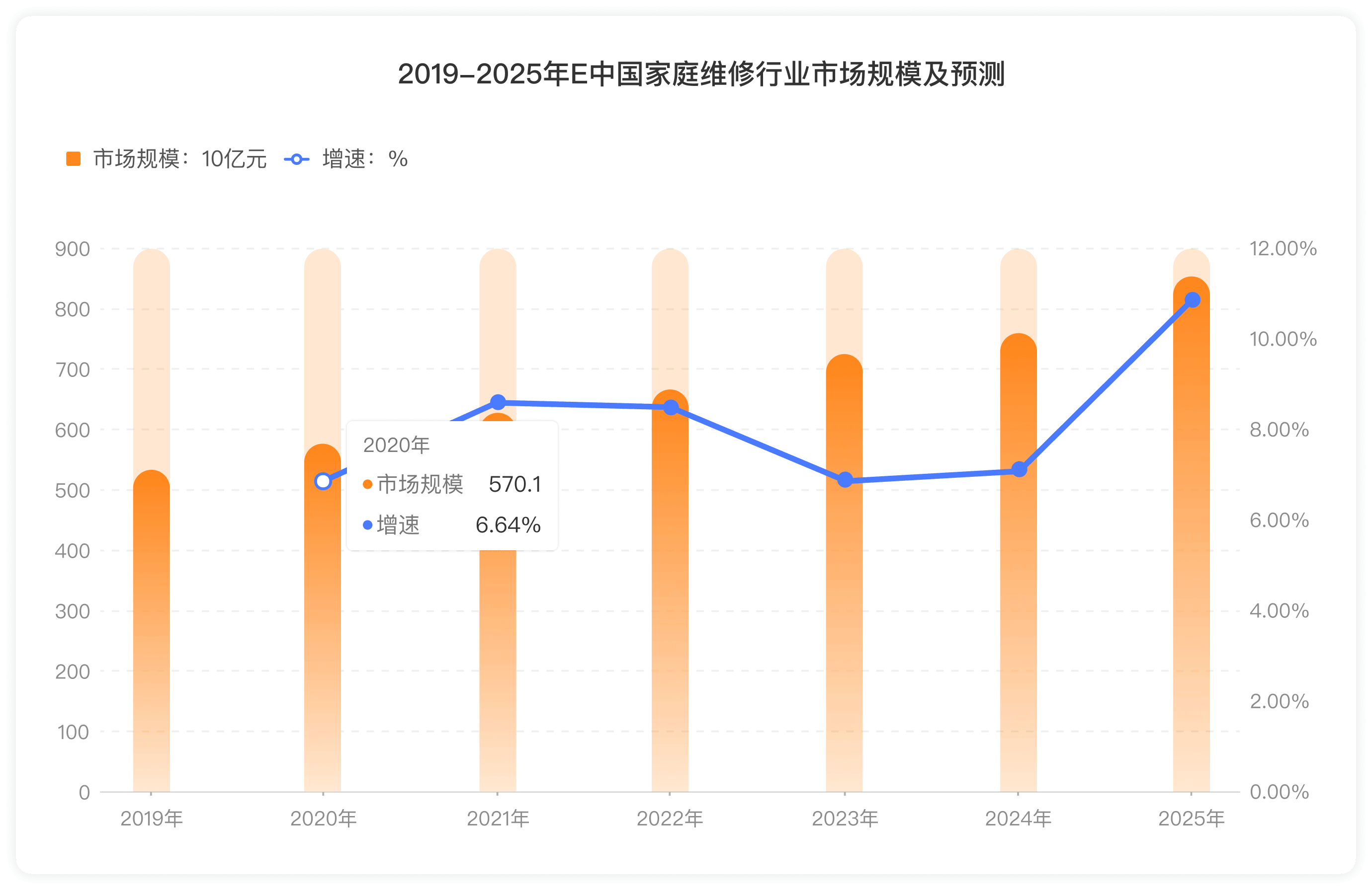 2019-2025年E中国家庭维修行业市场规模及预测