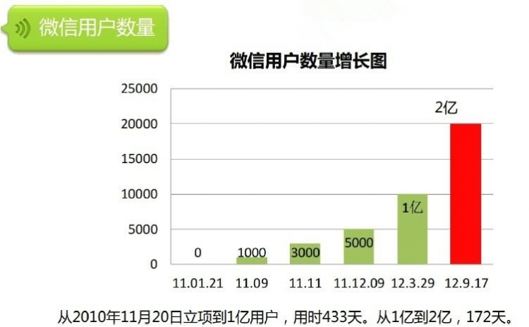 微信
